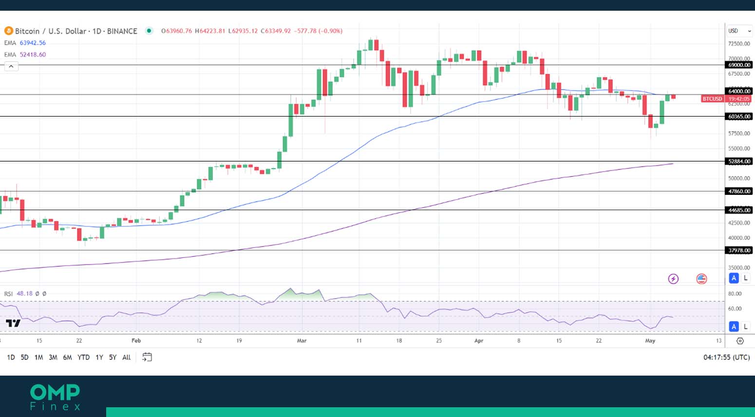 بیت کوین در تایم فریم 1 روزه