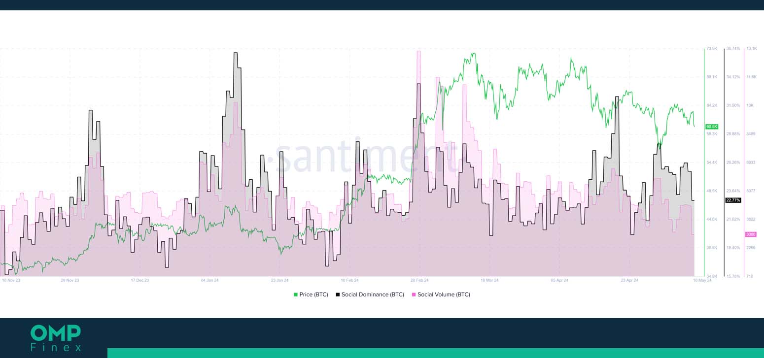 تعاملات اجتماعی بیت کوین