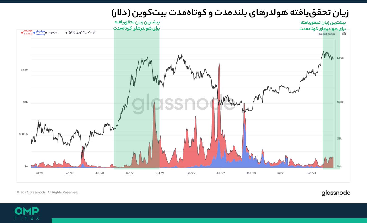 زیان تحقق یافته بیت کوین