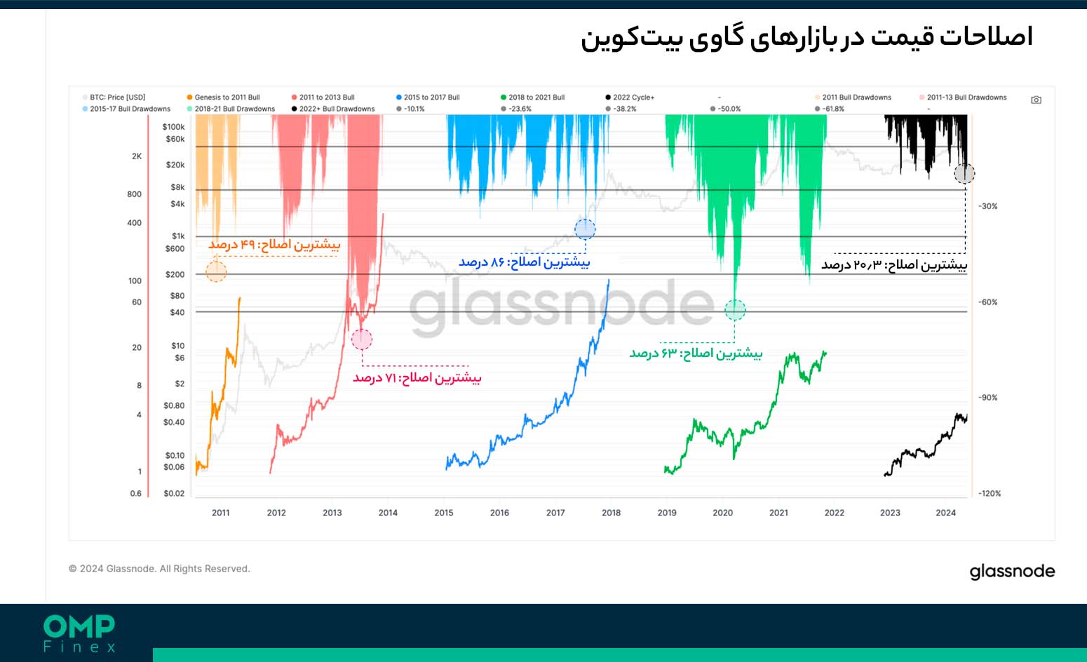 اصلاح بیت کوین