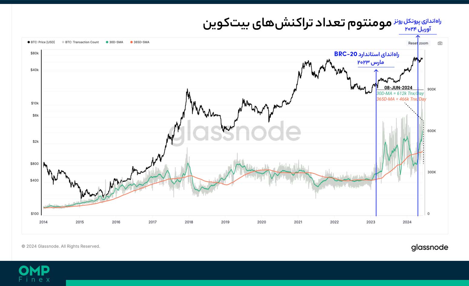 تراکنش های بیت کوین