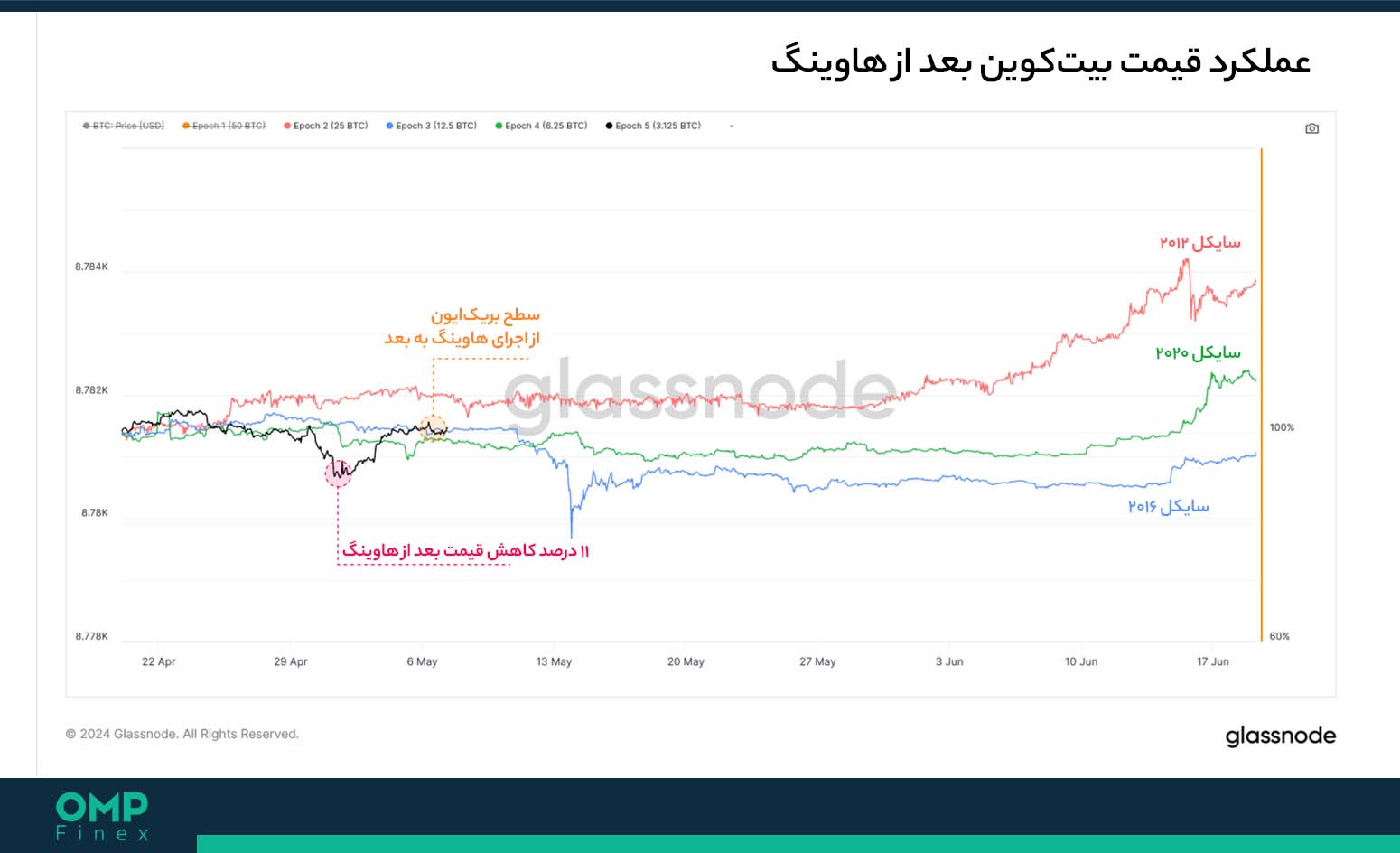 قیمت بیت کوین هاوینگ