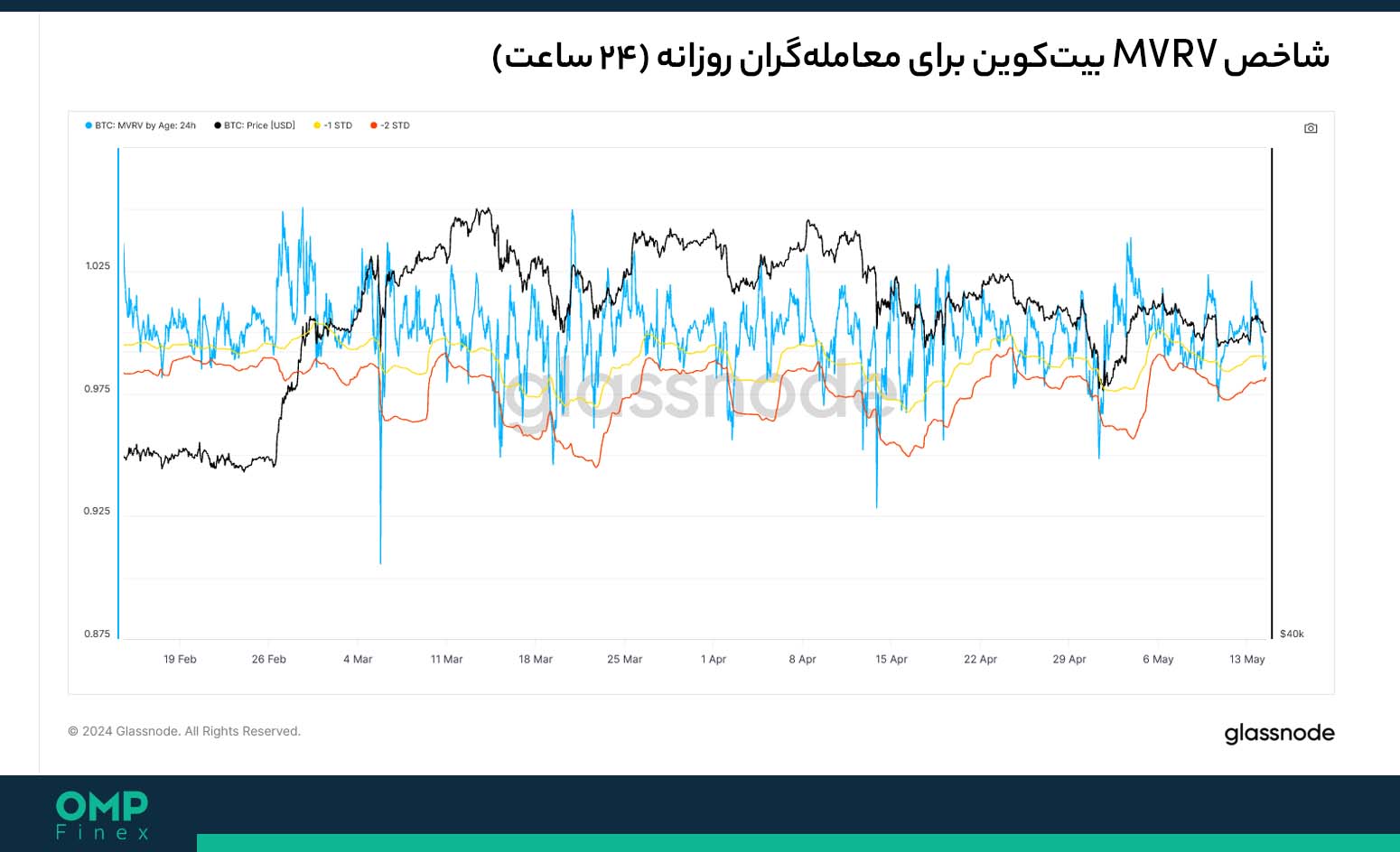 mvrv بیت کوین