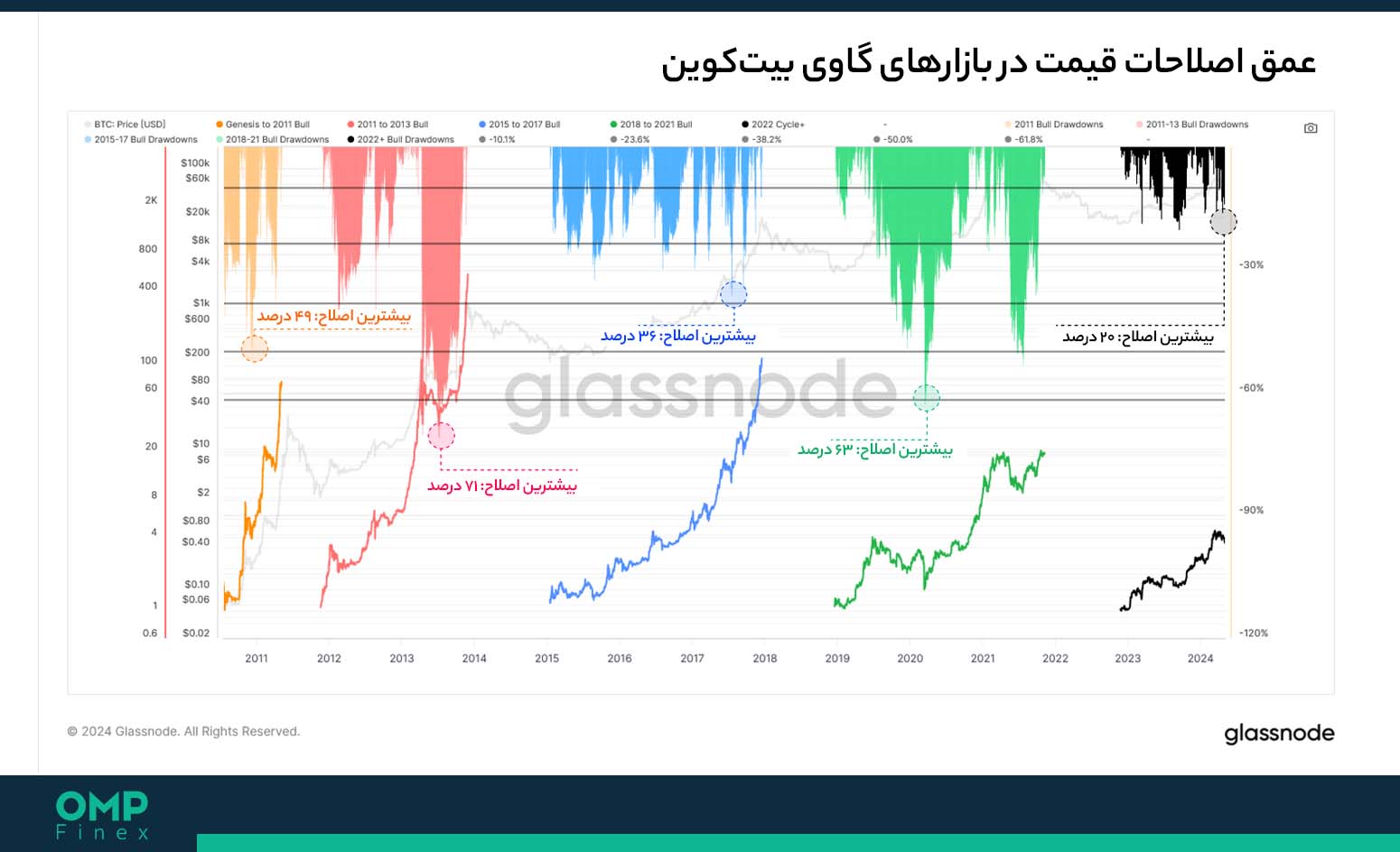 اصلاح قیمت بیت کوین