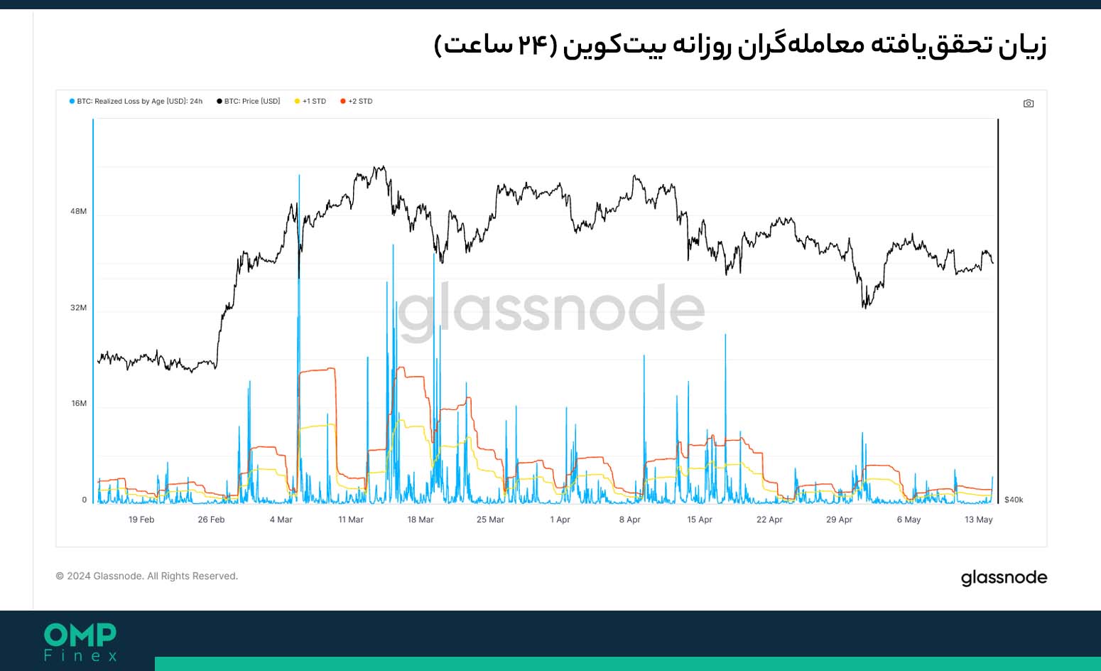 زیان تحقق یافته بیتکوین