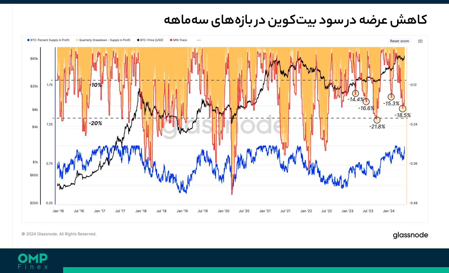 عرضه در سود بیت کوین