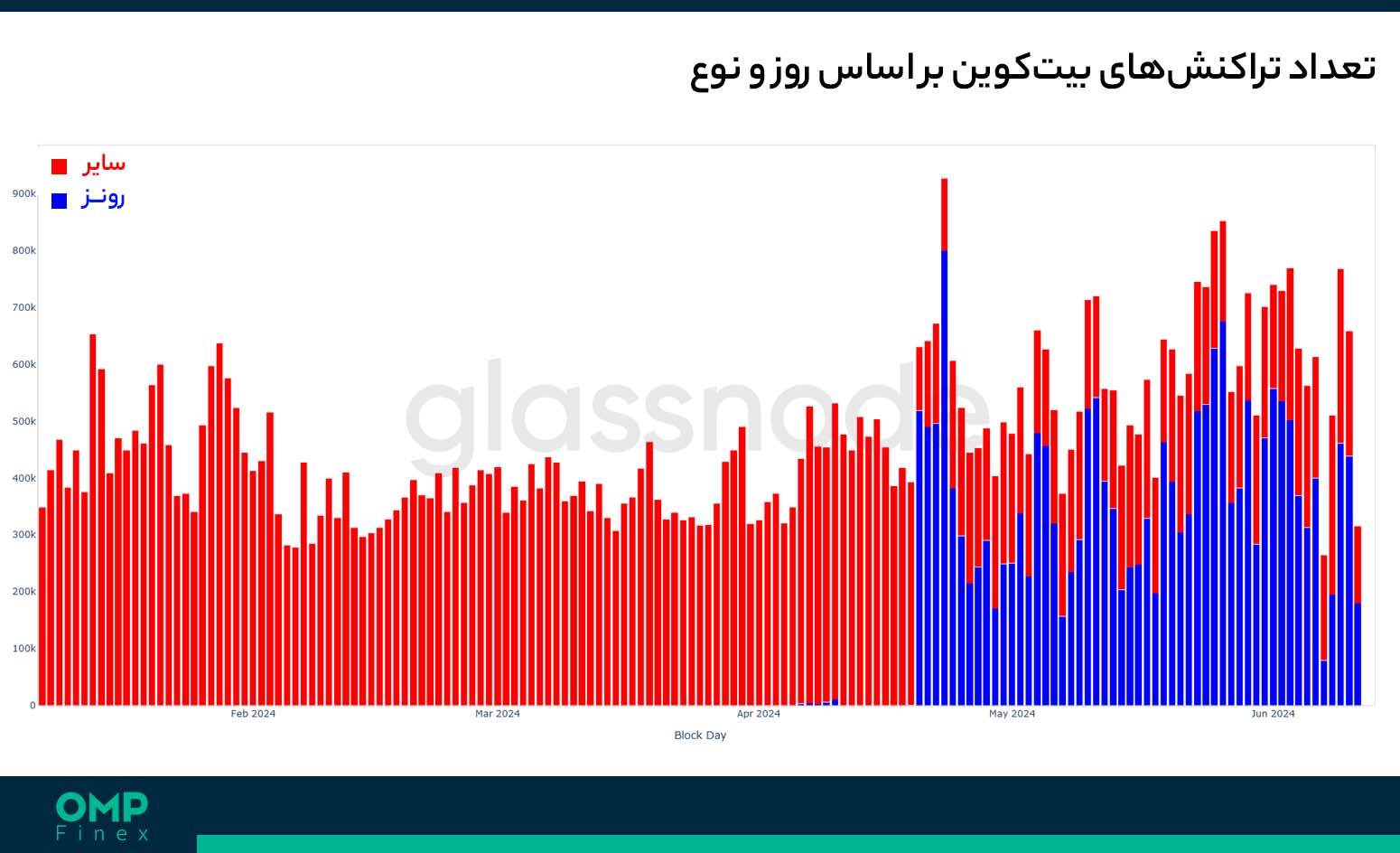 پروتکل رونز بیت کوین