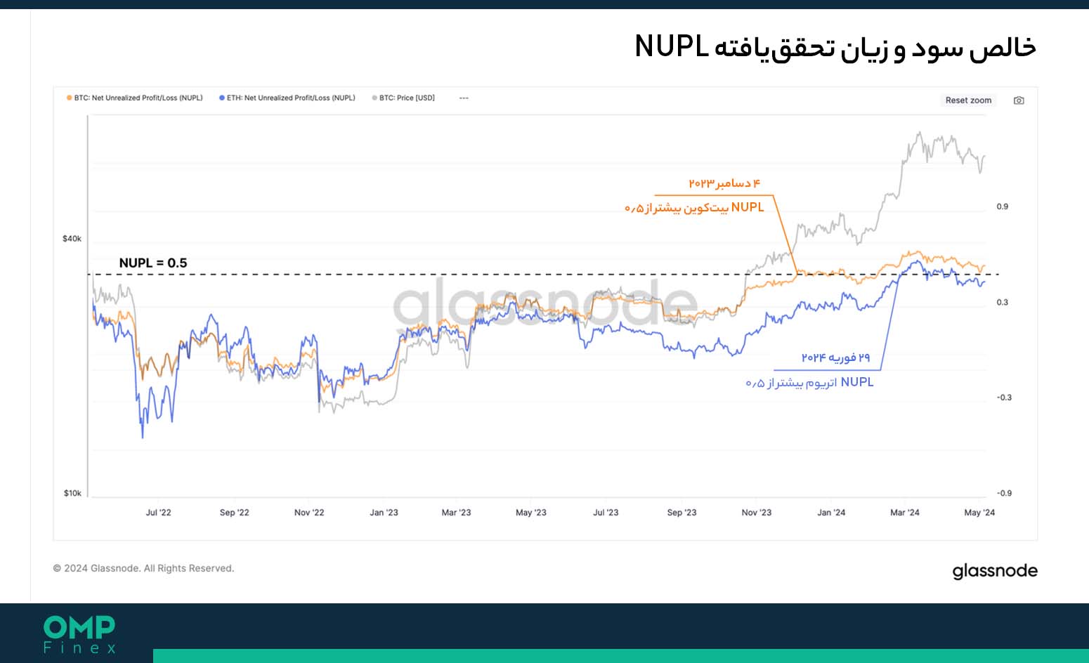 nupl بیت کوین