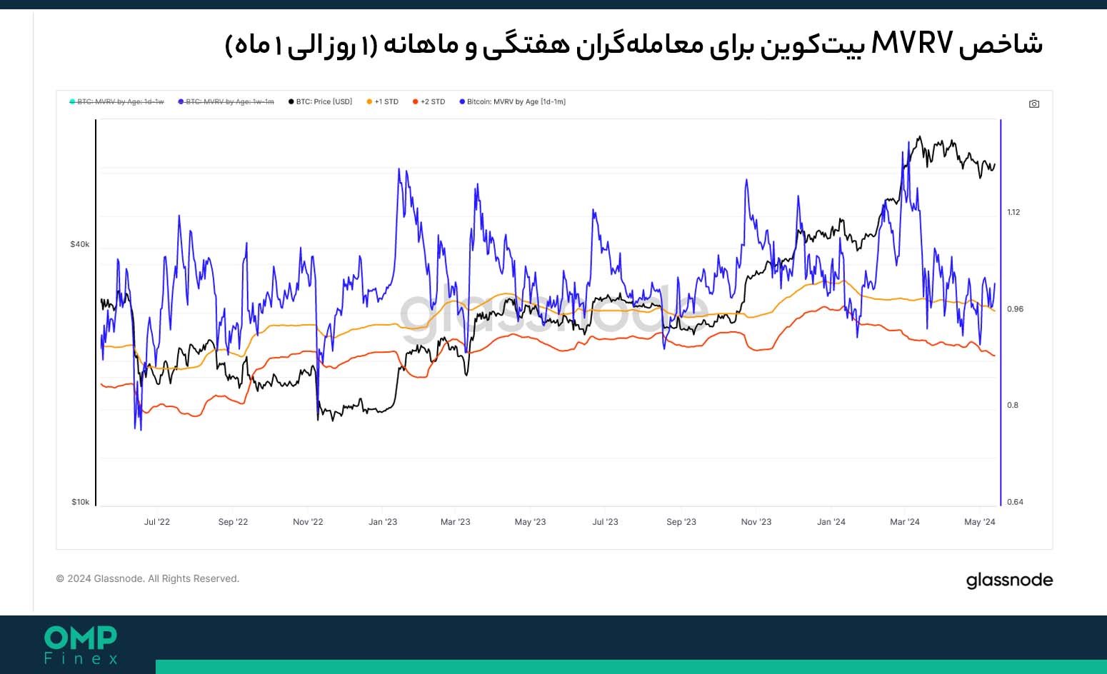 mvrv بیت کوین هفتگی