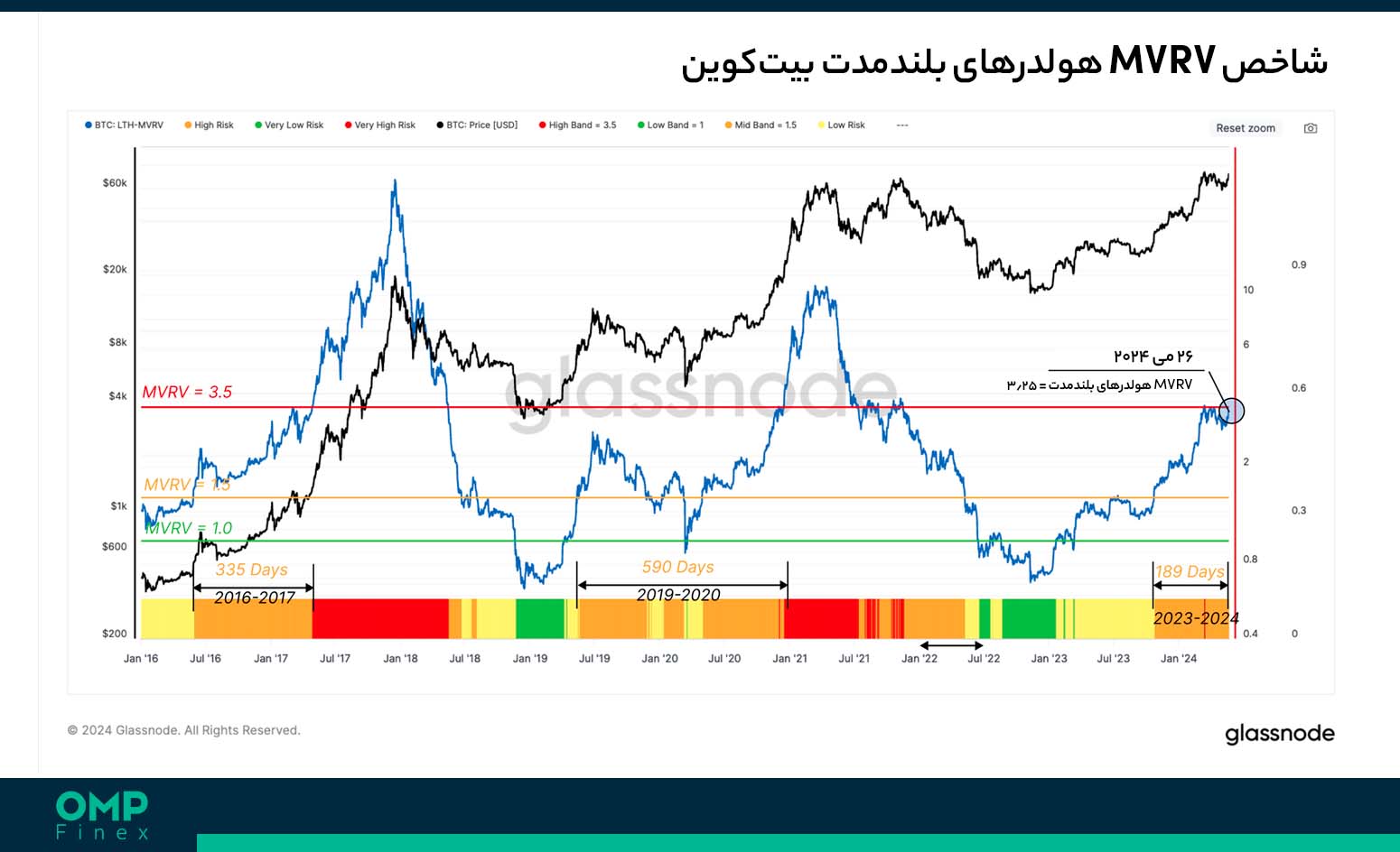 سود تحقق نیافته بیت کوین