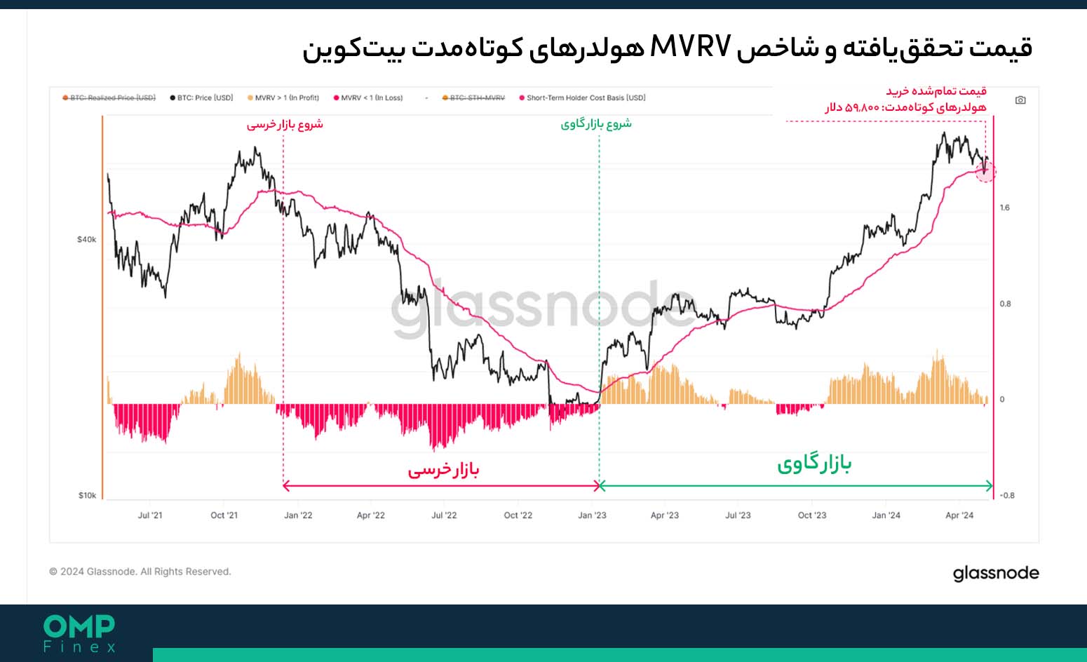 mvrv بیت کوین