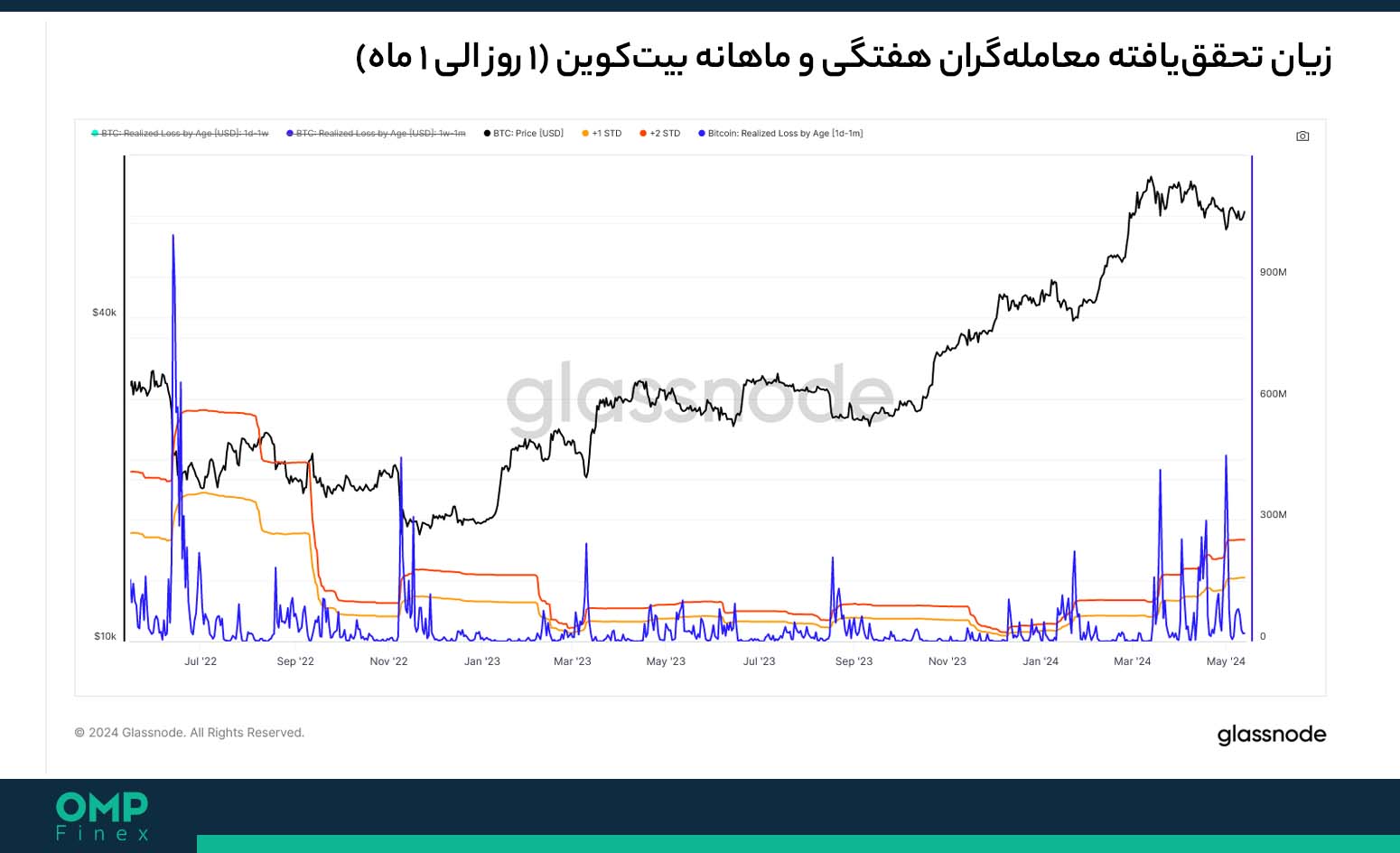 شاخص MVRV بیت کوین برای معامله‌گران