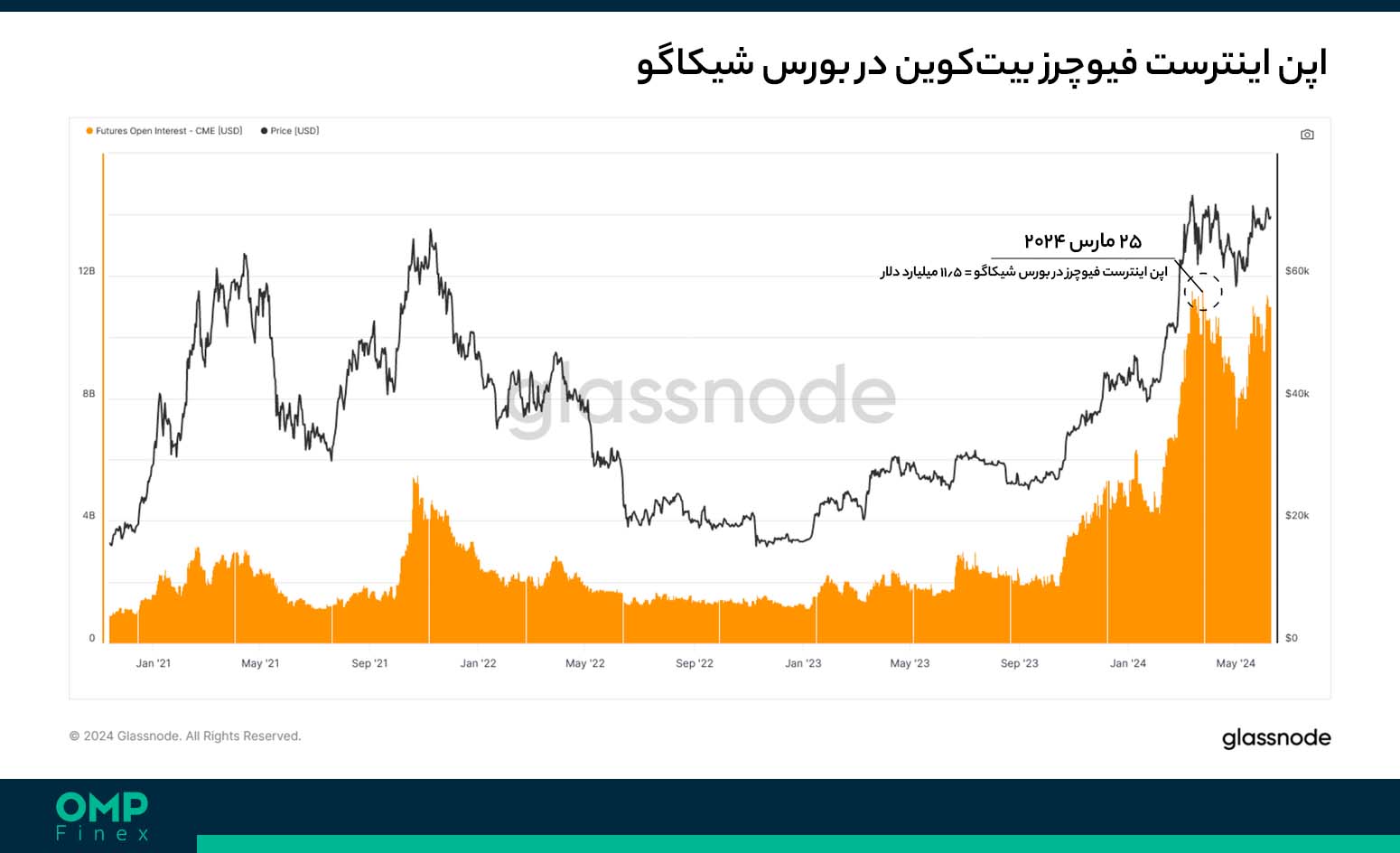 اپن اینترست فیوچرز بیت کوین