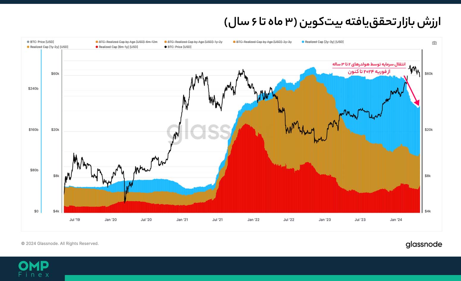 ارزش بازار تحقق یافته بیت کوین