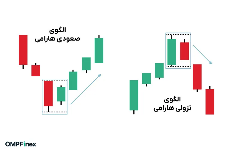 الگوی هارامی