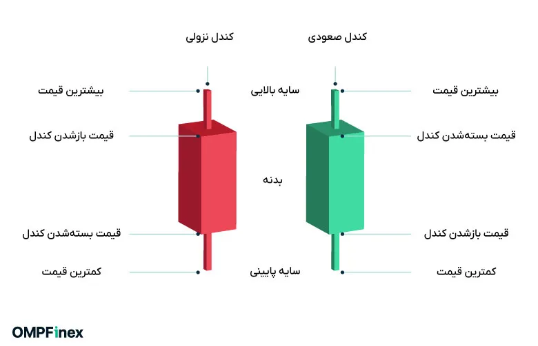 اجزای کندل چیست