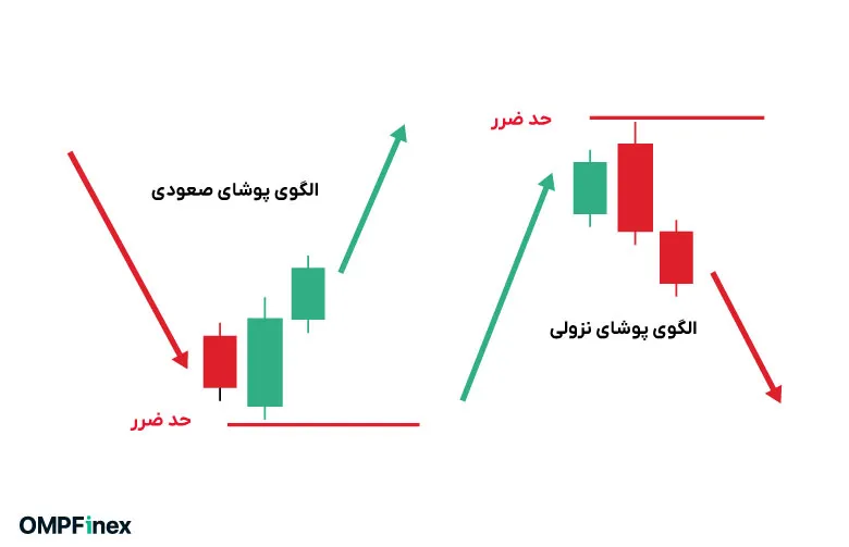 پوشای صعودی و نزولی