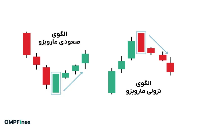 الگوی کندل مارابوزو
