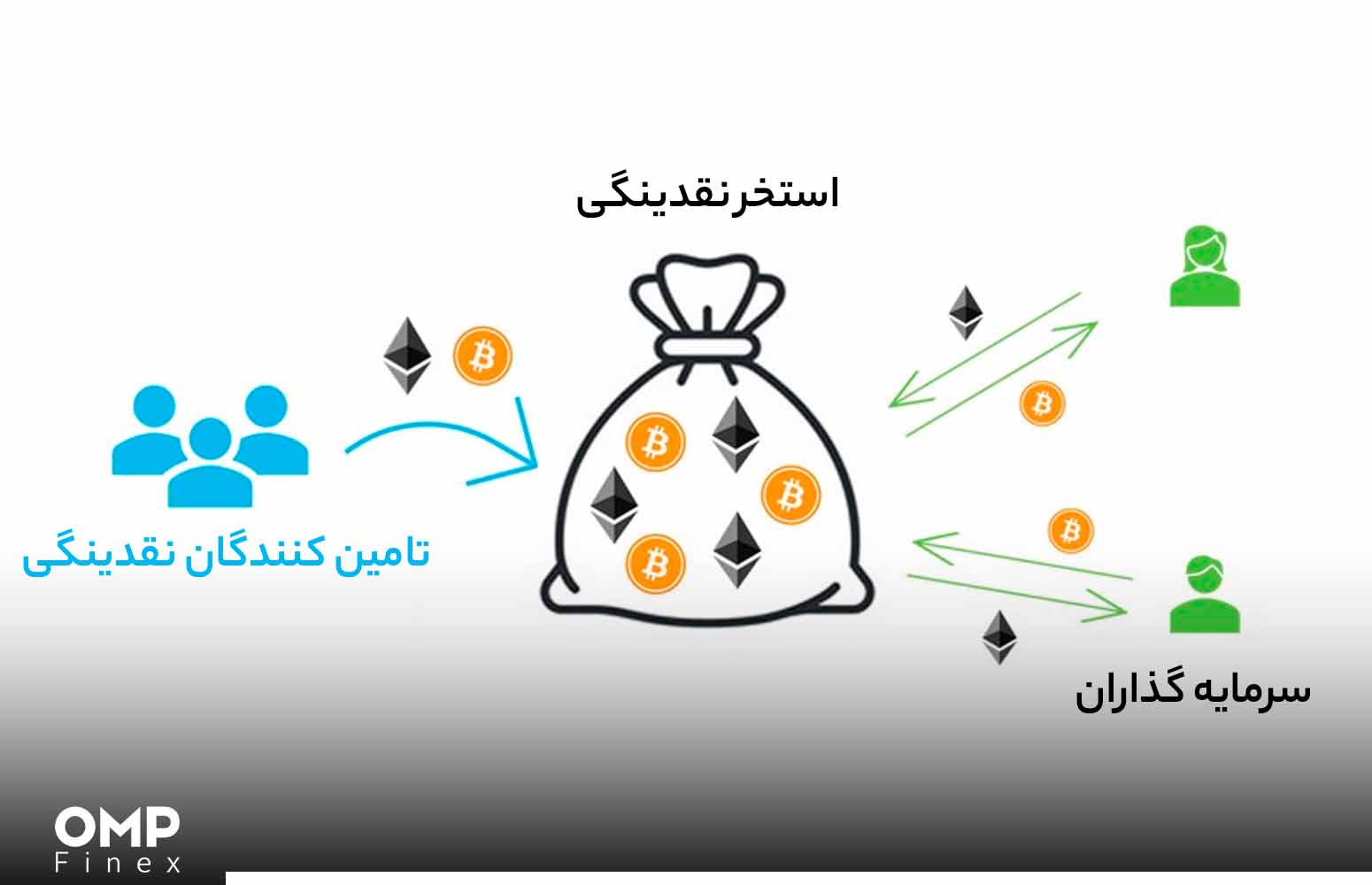 نقدینگی چیست؟ مفهوم Liquidity در ارز دیجیتال صرافی او ام پی فینکس