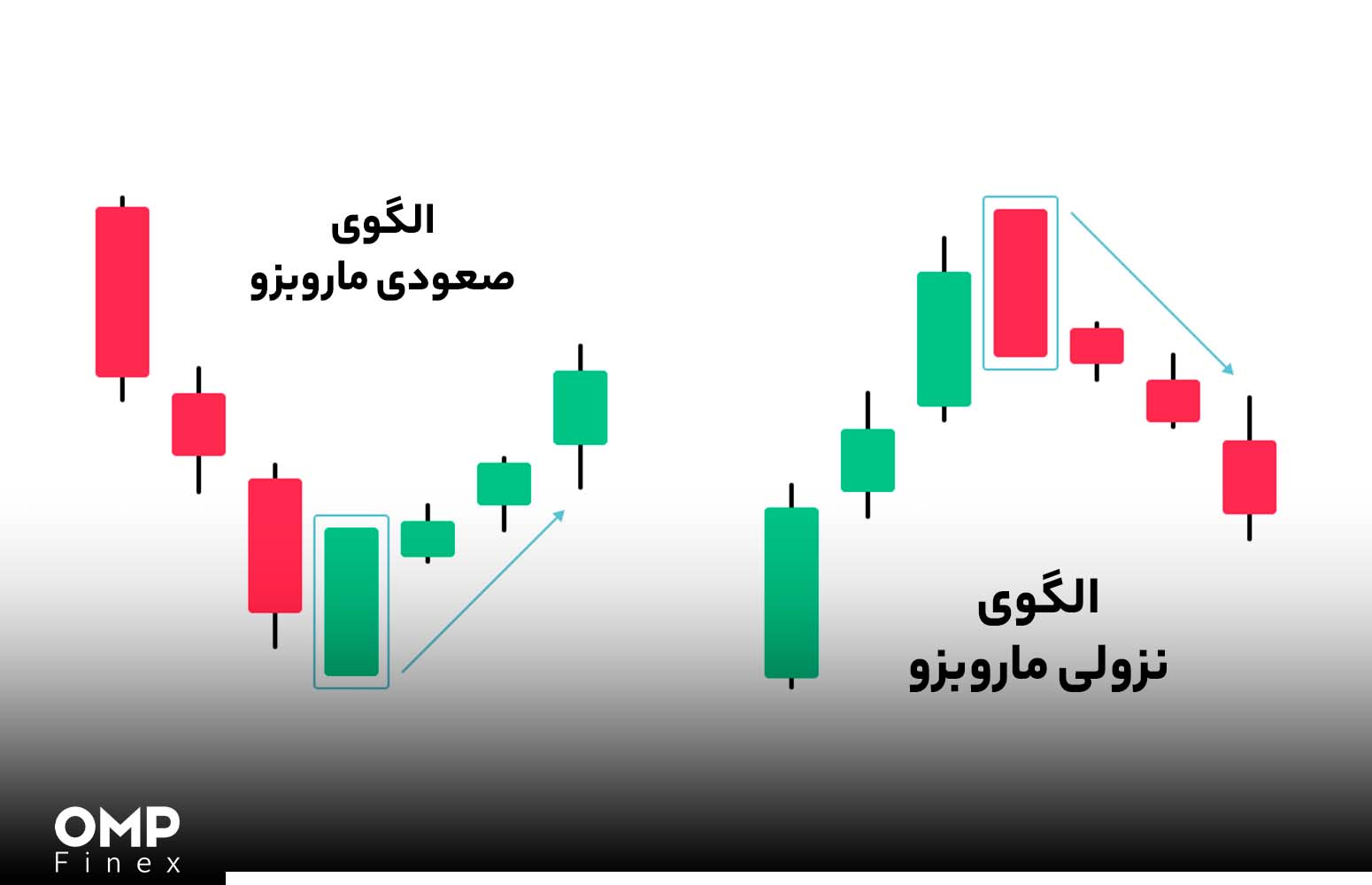 کندل چیست؟ کندل شناسی در تحلیل تکنیکال + معرفی 8 کندل مهم صرافی او ام پی فینکس