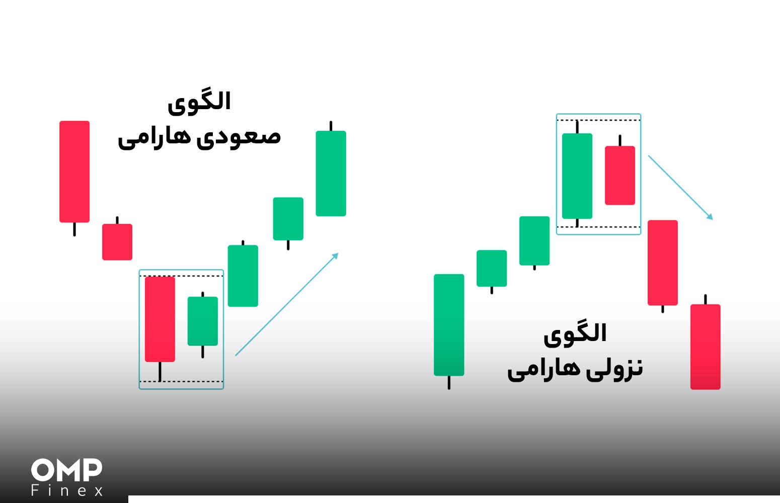 کندل چیست؟ کندل شناسی در تحلیل تکنیکال + معرفی 8 کندل مهم صرافی او ام پی فینکس