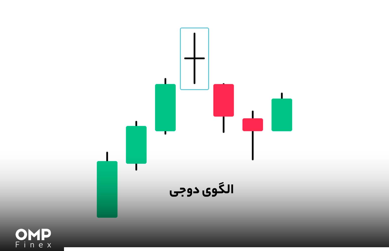 کندل چیست؟ کندل شناسی در تحلیل تکنیکال + معرفی 8 کندل مهم صرافی ارز دیجیتال او ام پی فینکس