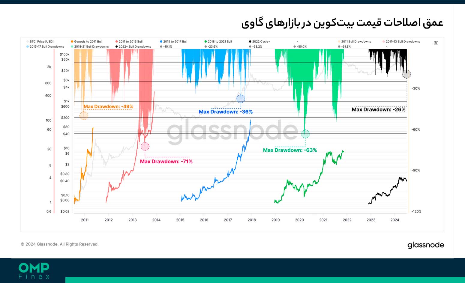 اصلاح قیمت بیت کوین