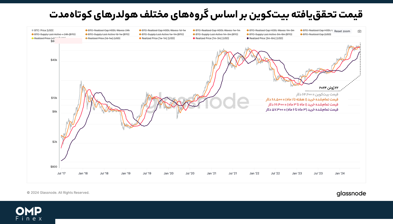 قیمت تحقق یافته بیت کوین