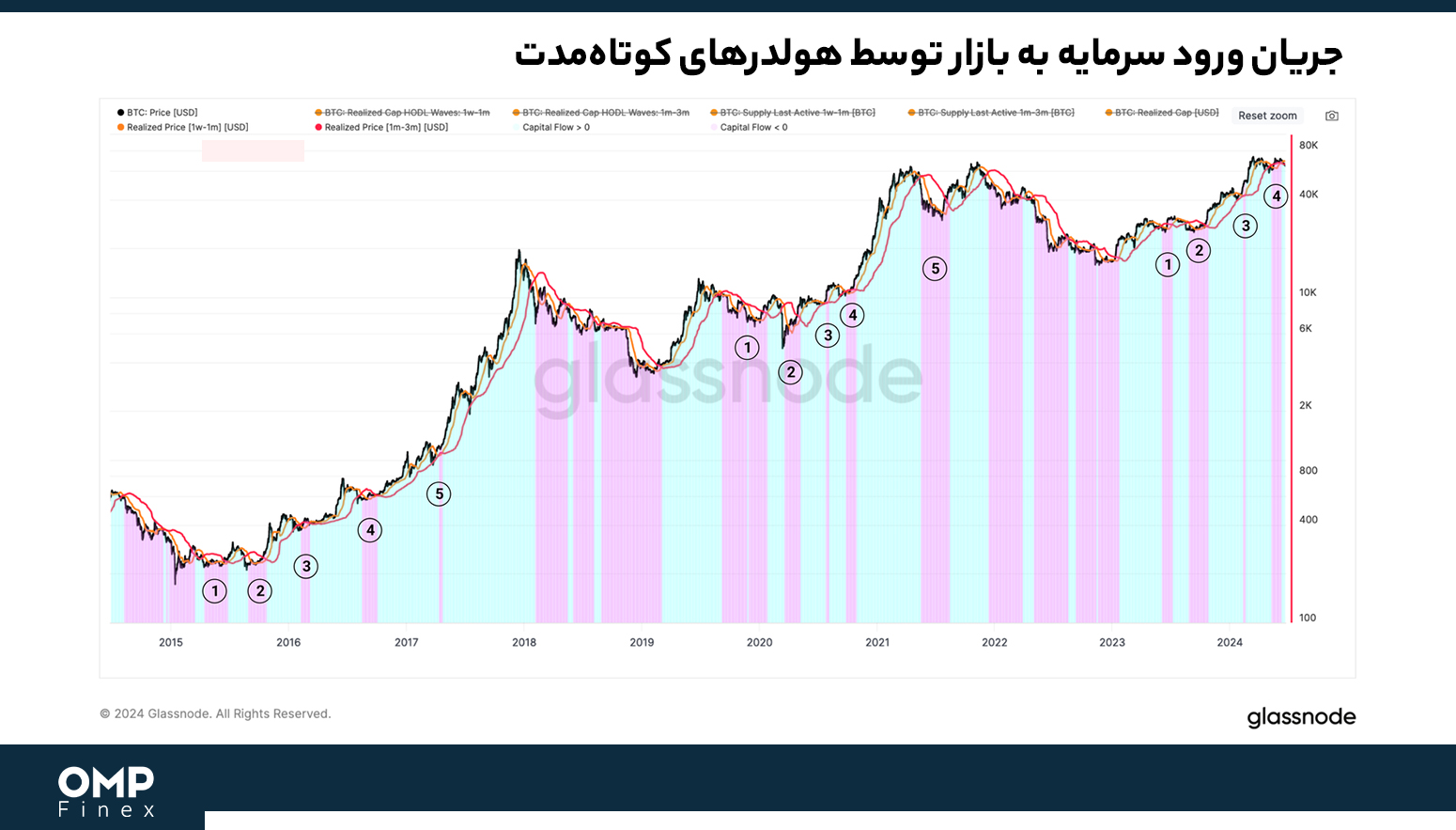 سرمایه به بازار بیت کوین