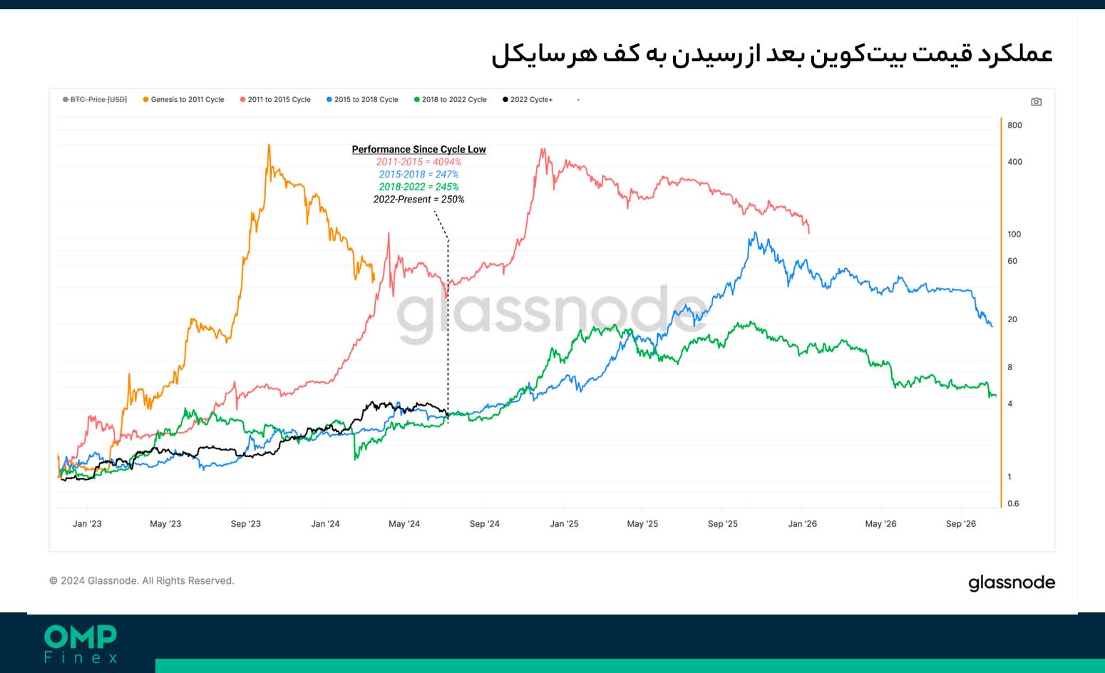 قیمت بیت کوین در هر سایکل