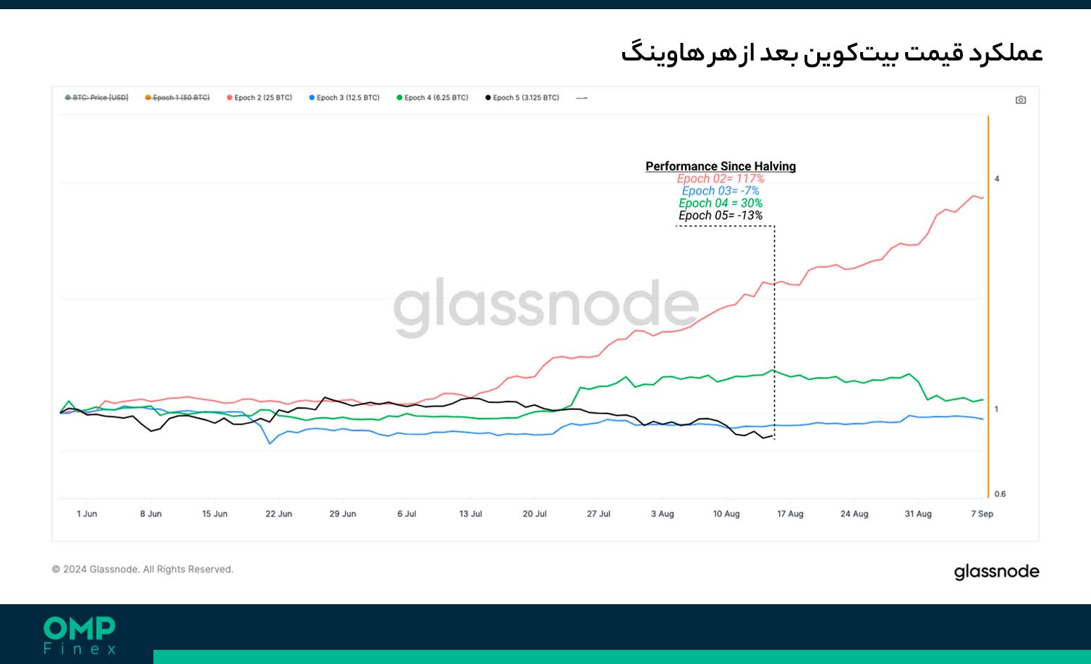 قیمت بیت کوین بعد از هاوینگ
