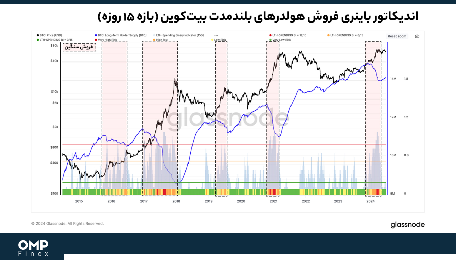 فروش هولدرهای بلندمدت بیت کوین