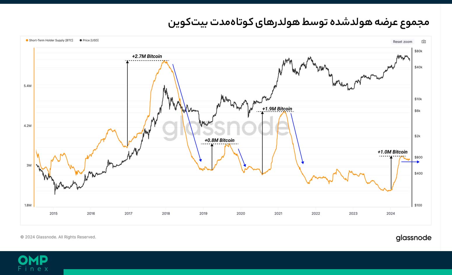 هولدرهای کوتاه مدت بیت کوین