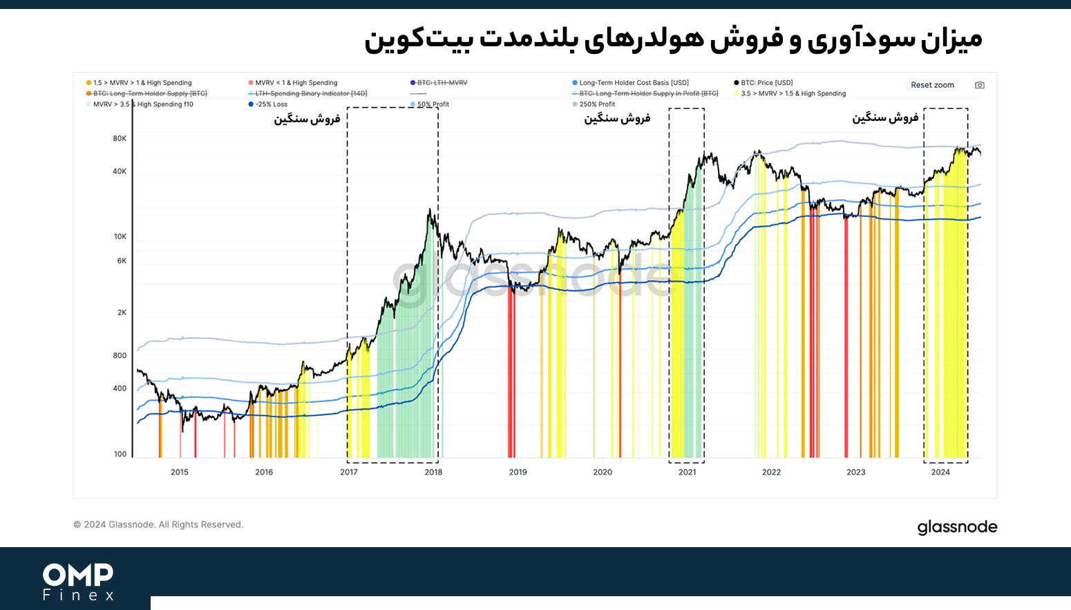 سود و فروش بیت کوین