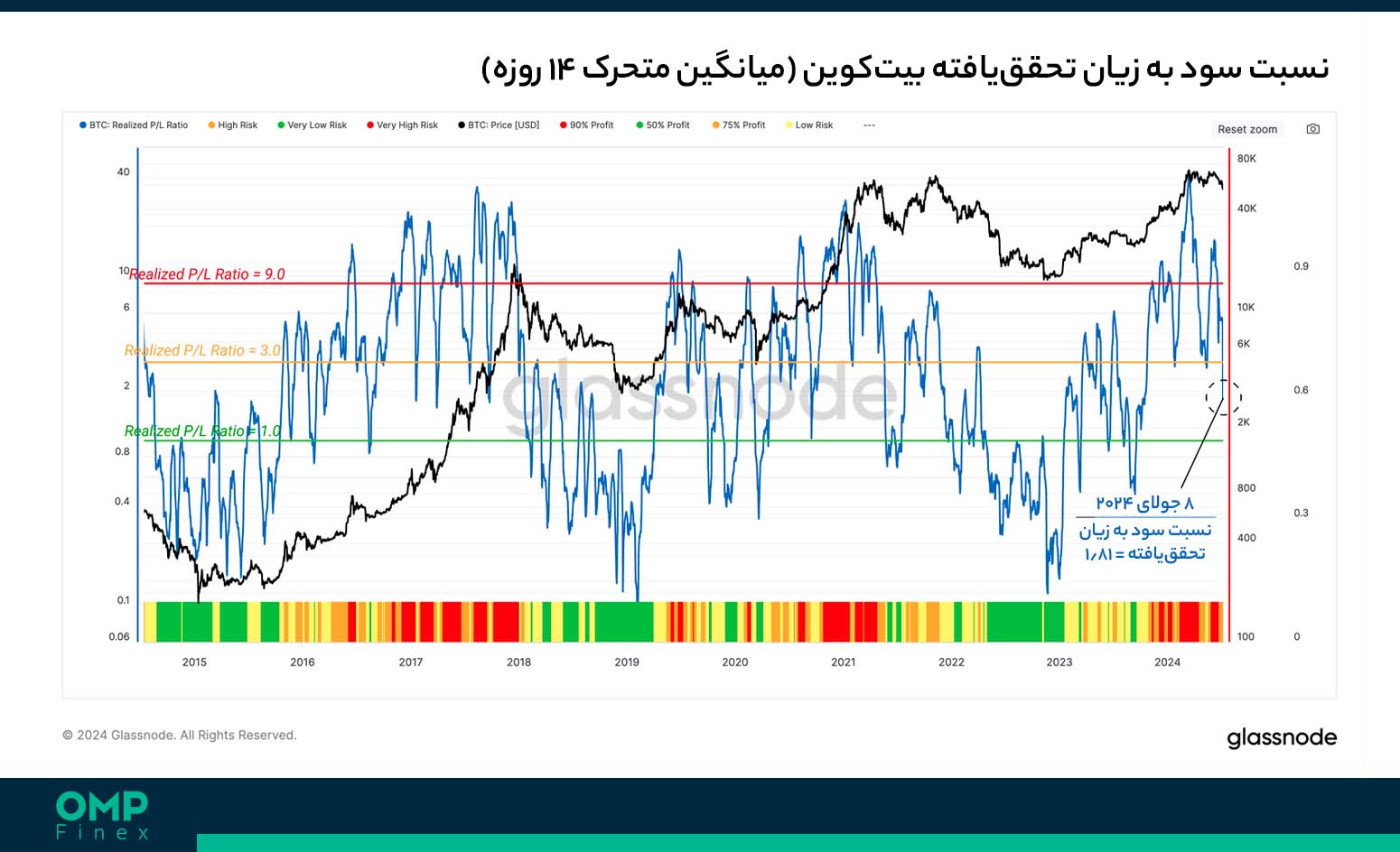 شاخص نسبت سود و زیان تحقق یافته