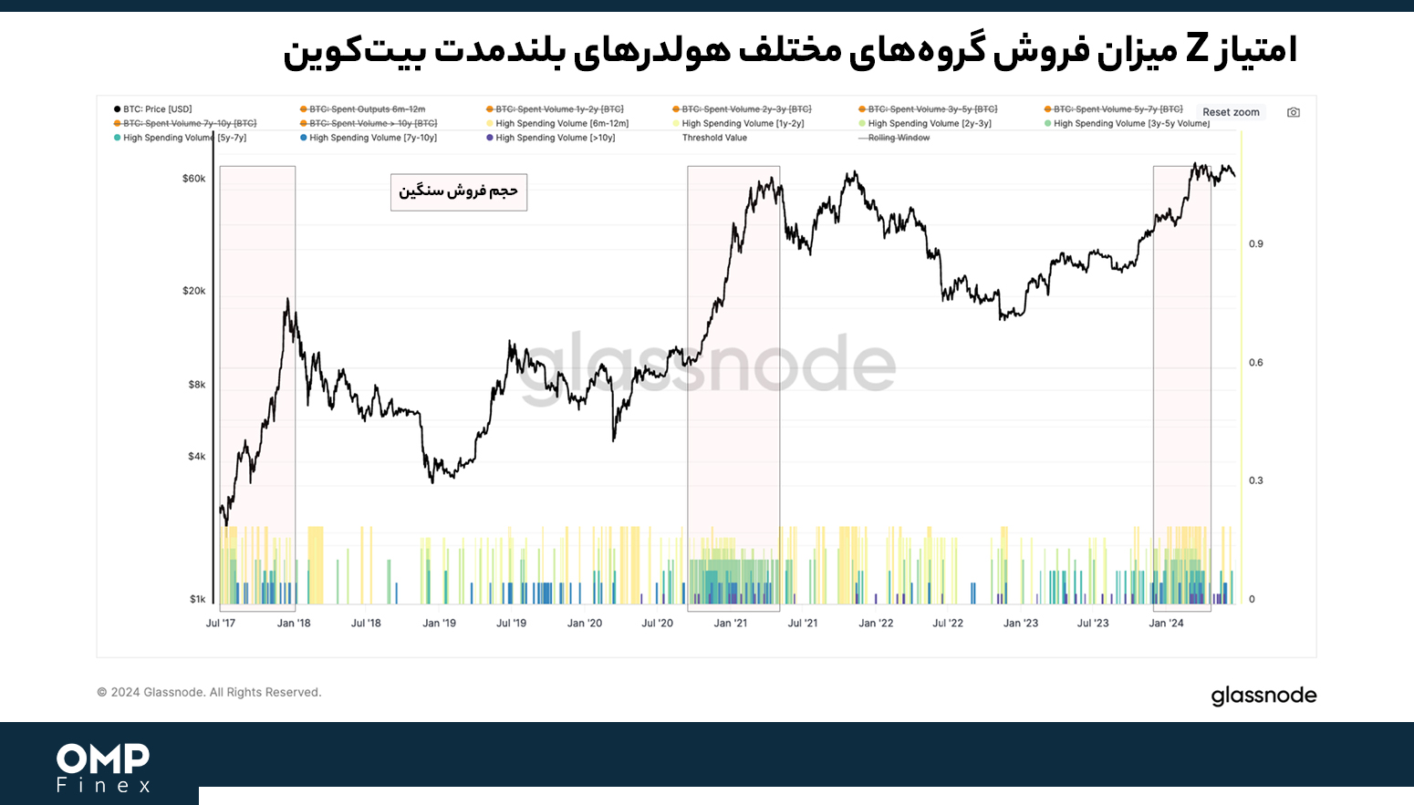 دوره های فروش بیت کوین
