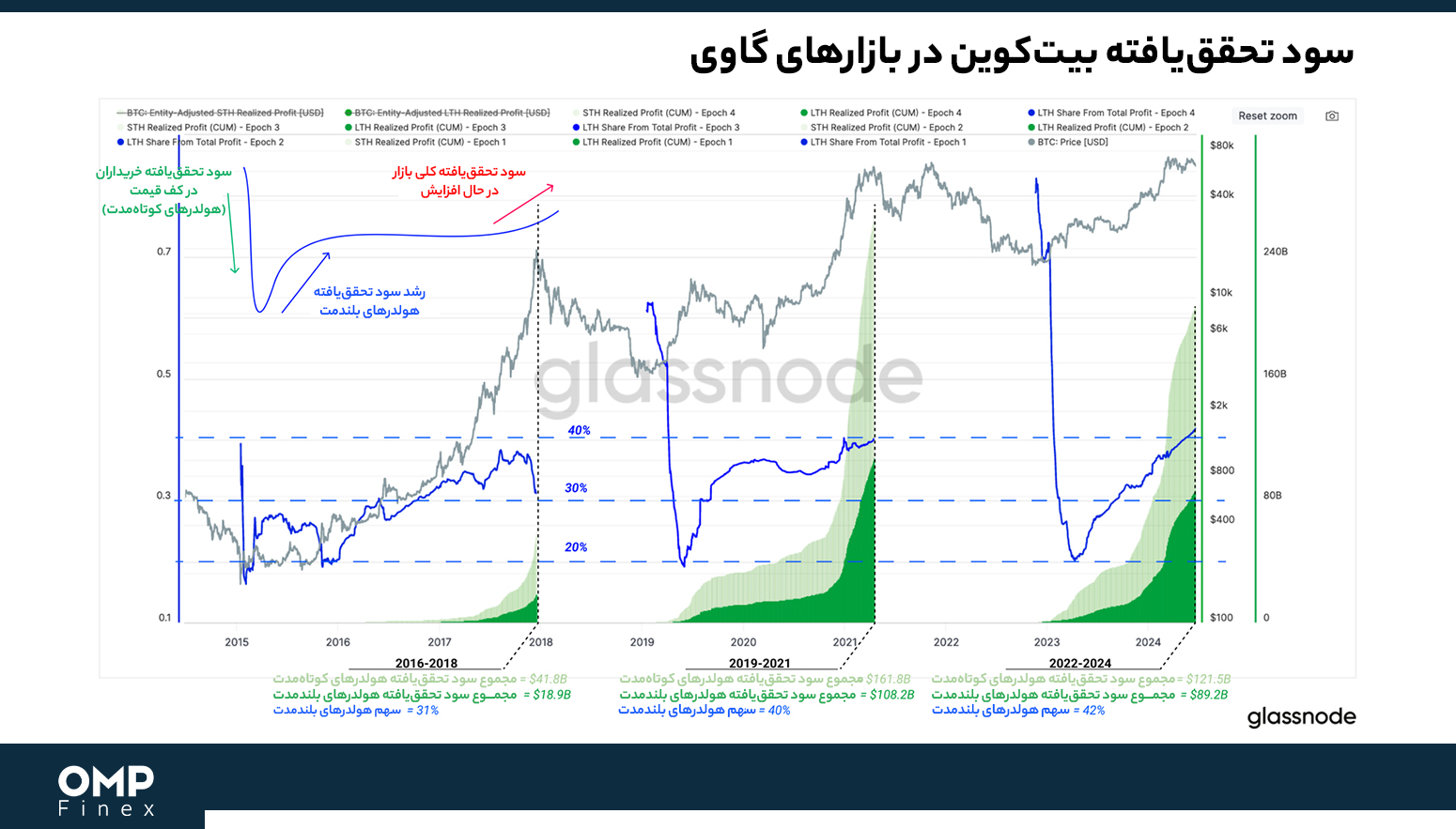 سود تحقق یافته بیت کوین