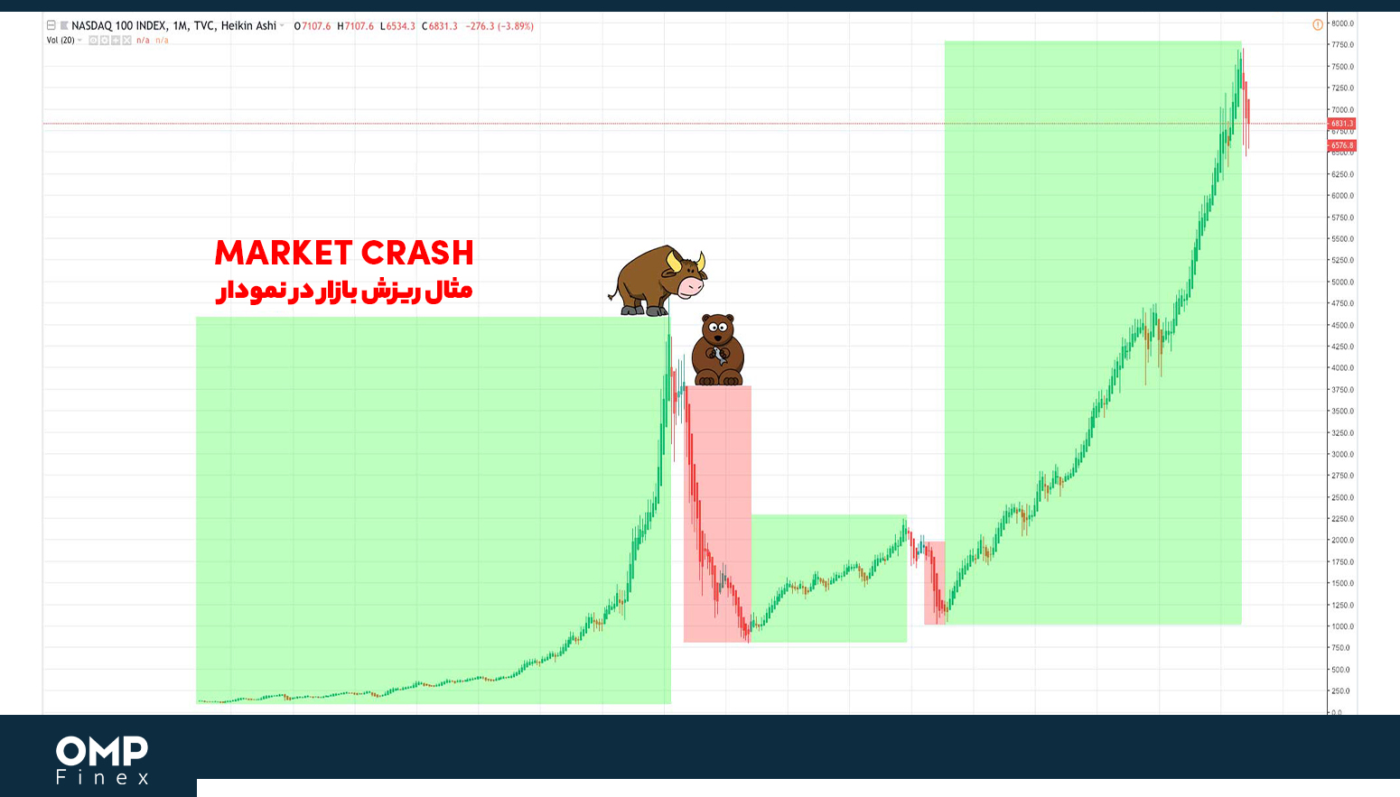 دلایل ریزش (Market Crash) چیست و چه تفاوتی با اصلاح قیمت (Correction) دارد؟ صرافی او ام پی فینکس