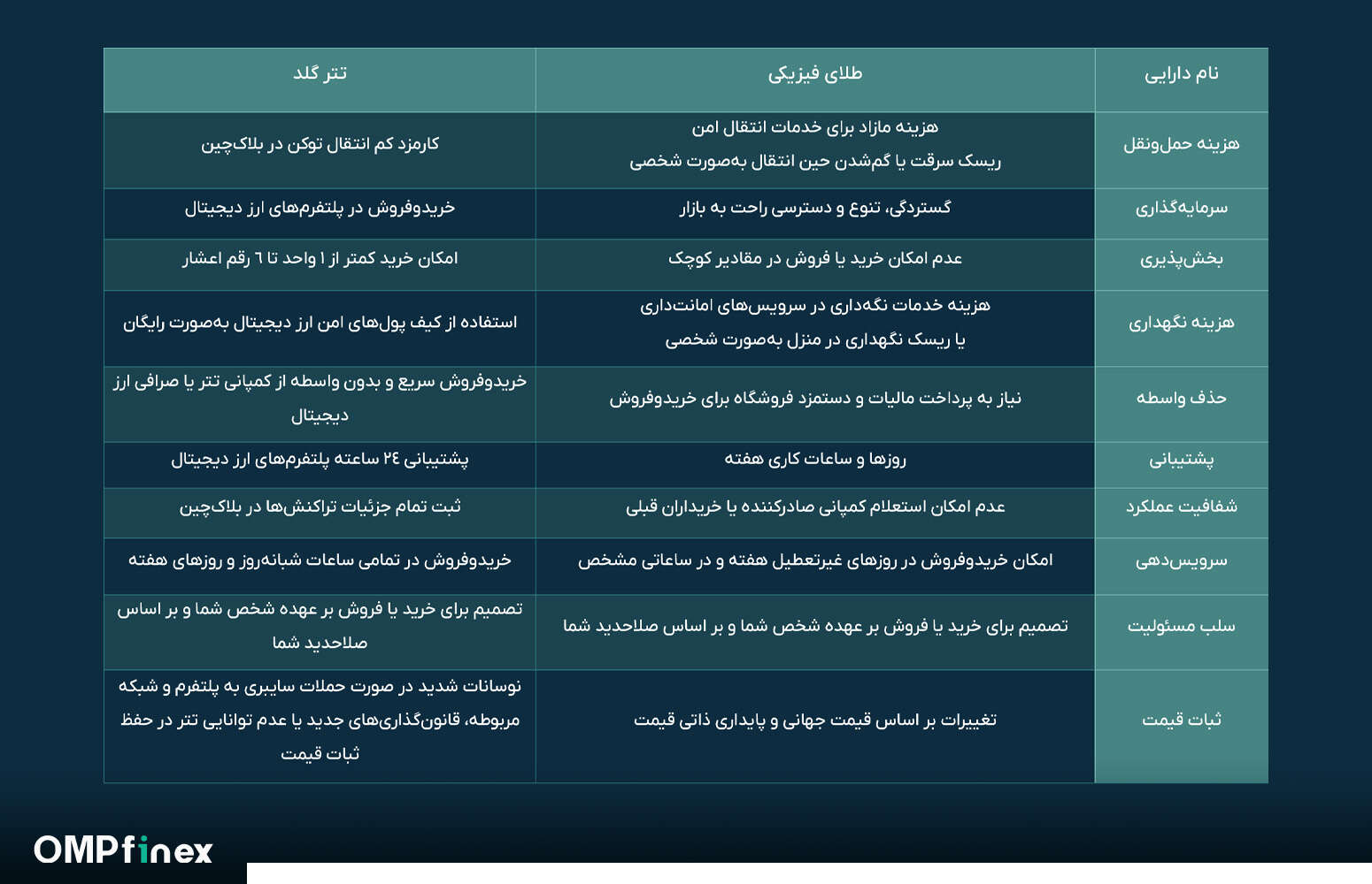 مقایسه تتر گلد و طلای فیزیکی