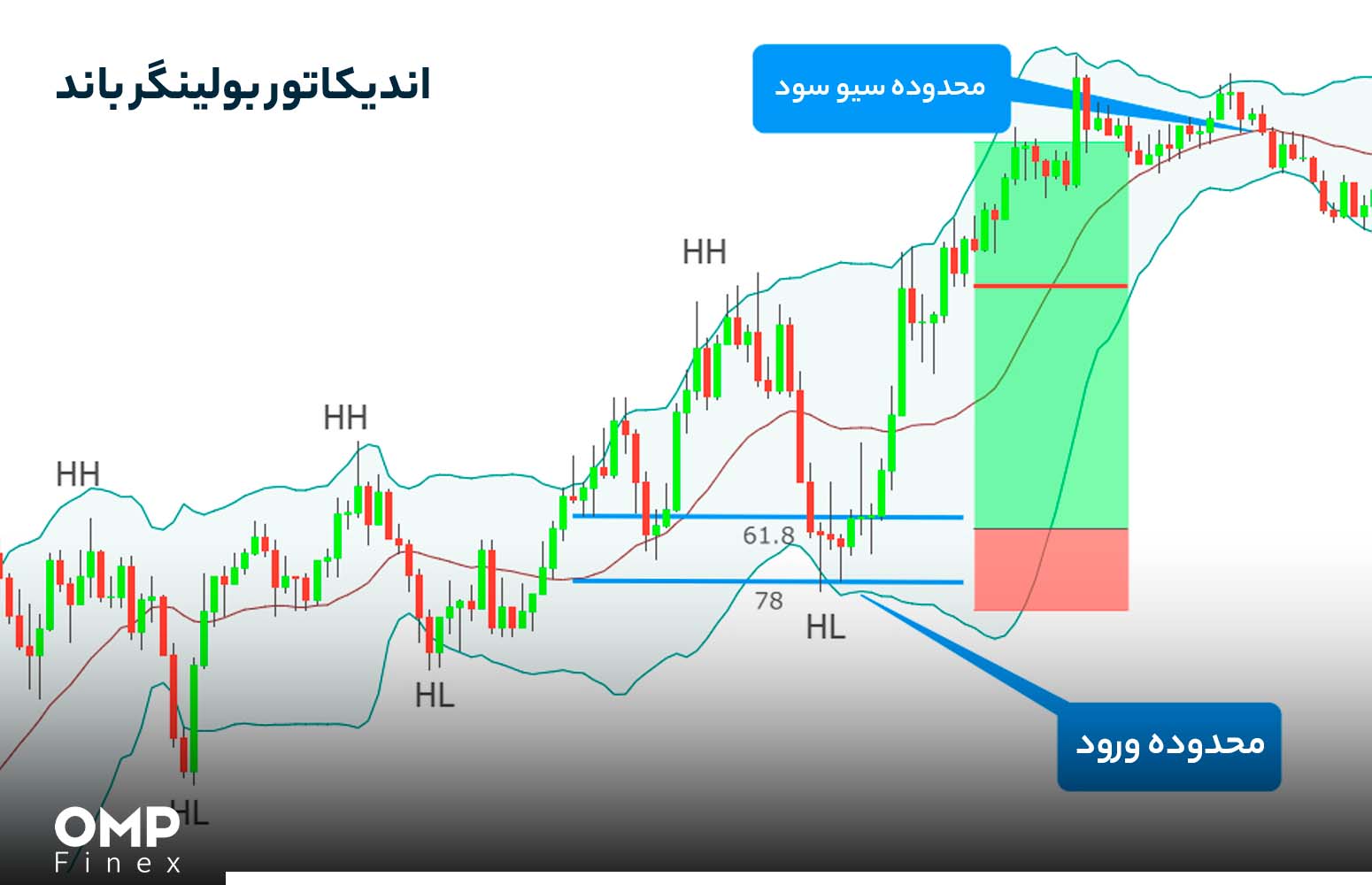 بهترین استراتژی در زمان رنج زدن بازار کریپتو چیست؟ صرافی او ام پی فینکس