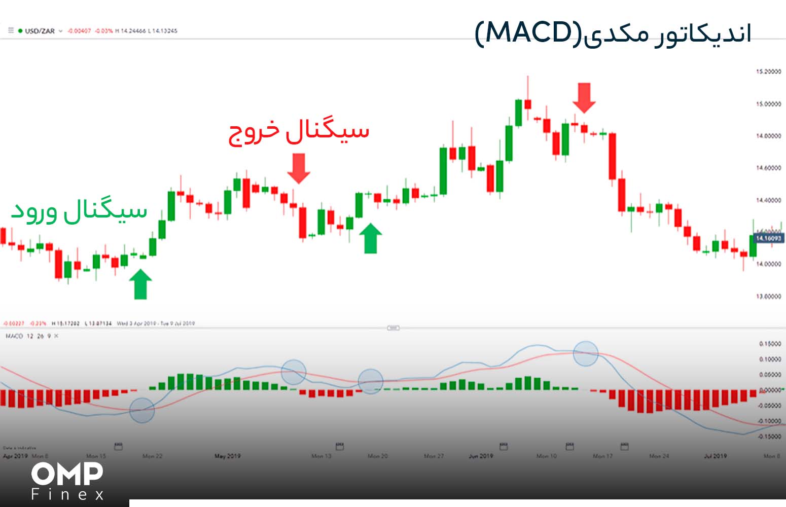 بهترین استراتژی در زمان رنج زدن بازار کریپتو چیست؟ صرافی او ام پی فینکس