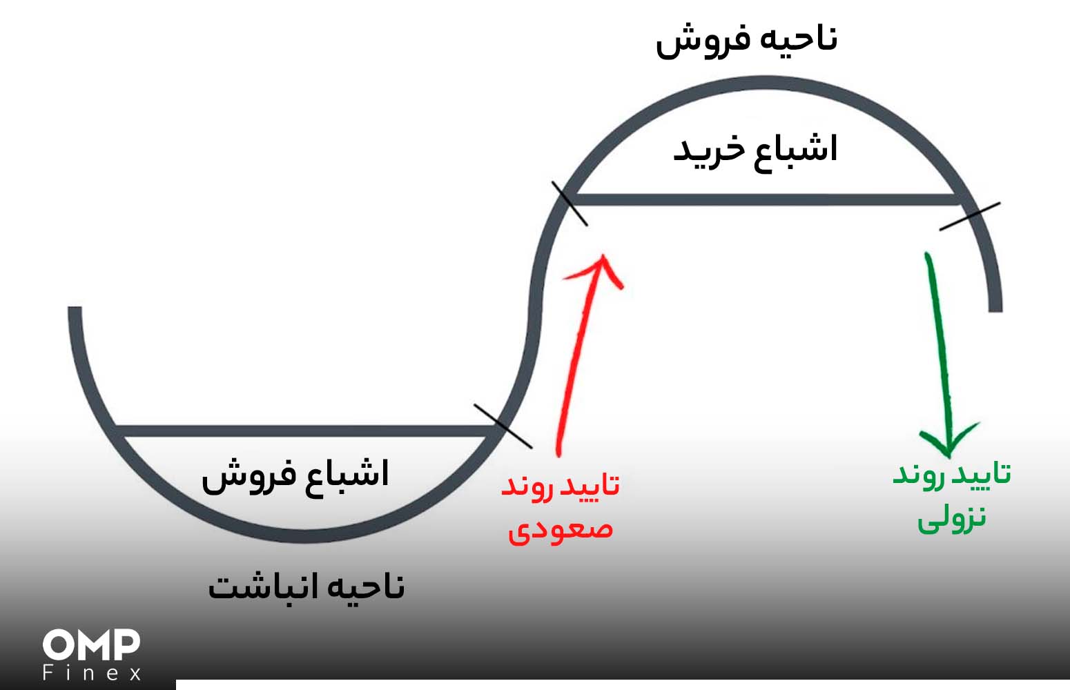 سیگنالها در تئوری داو