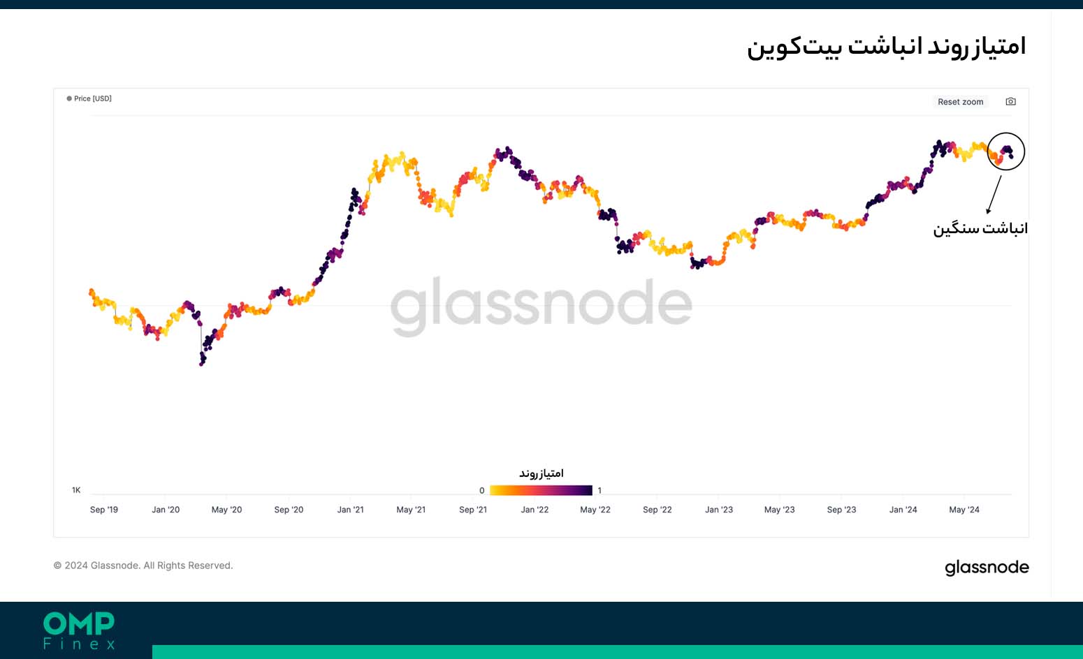 امتیاز روند انباشت
