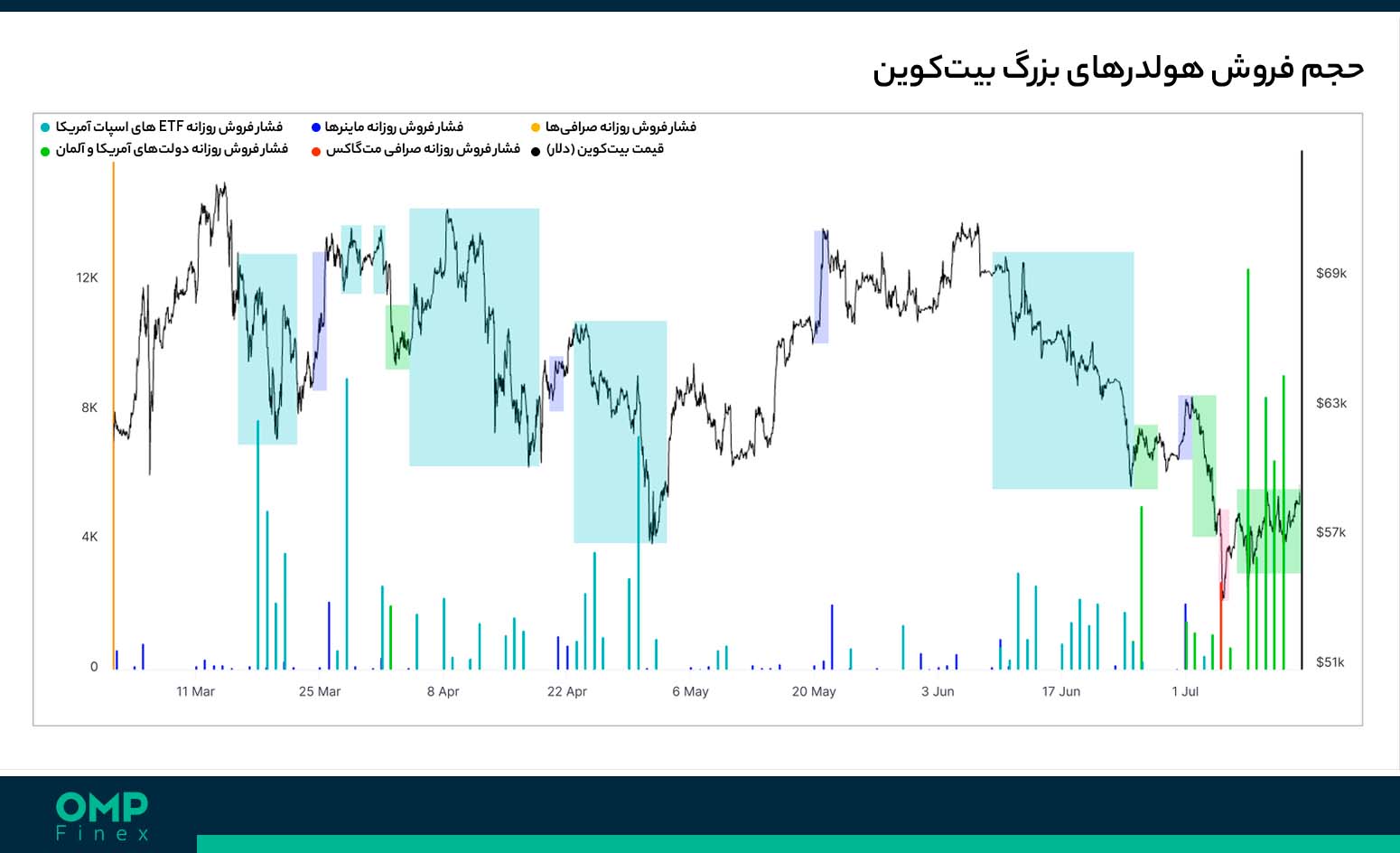 فروش بیت کوین