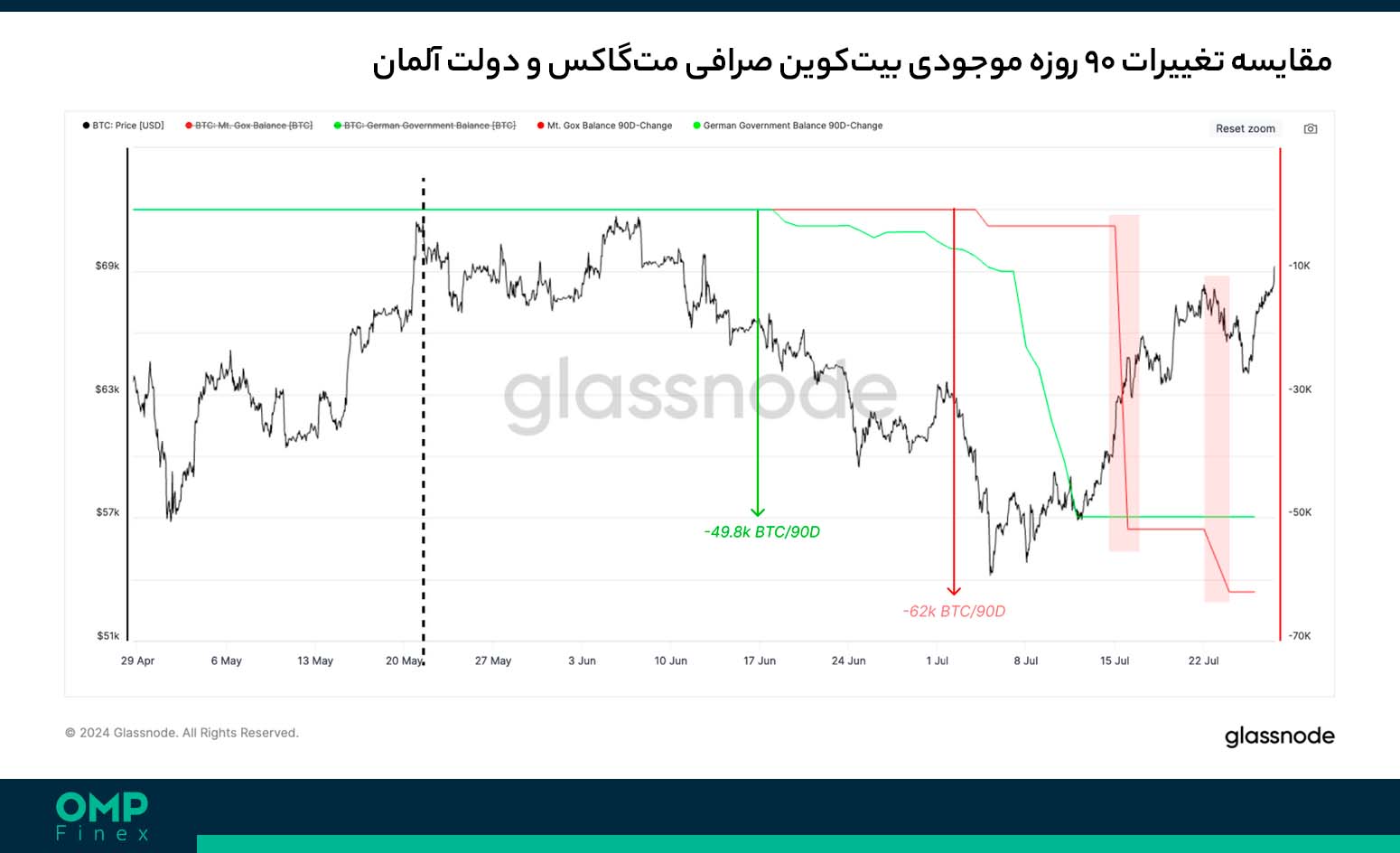 موجودی بیت کوین دولت آلمان