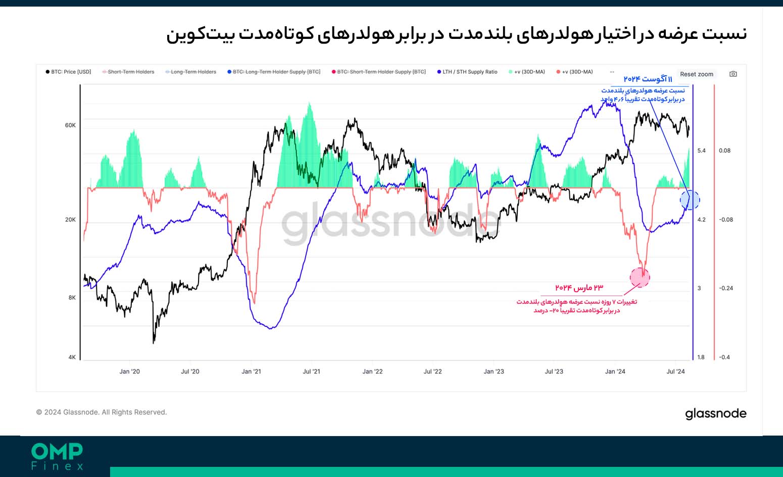 هولدرهای بیت کوین