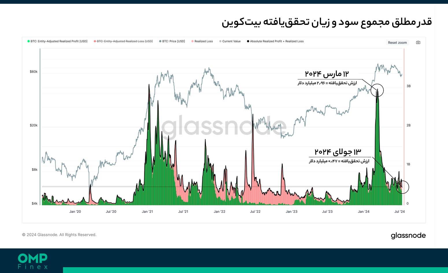 سود و زیان تحقق یافته بیت کوین