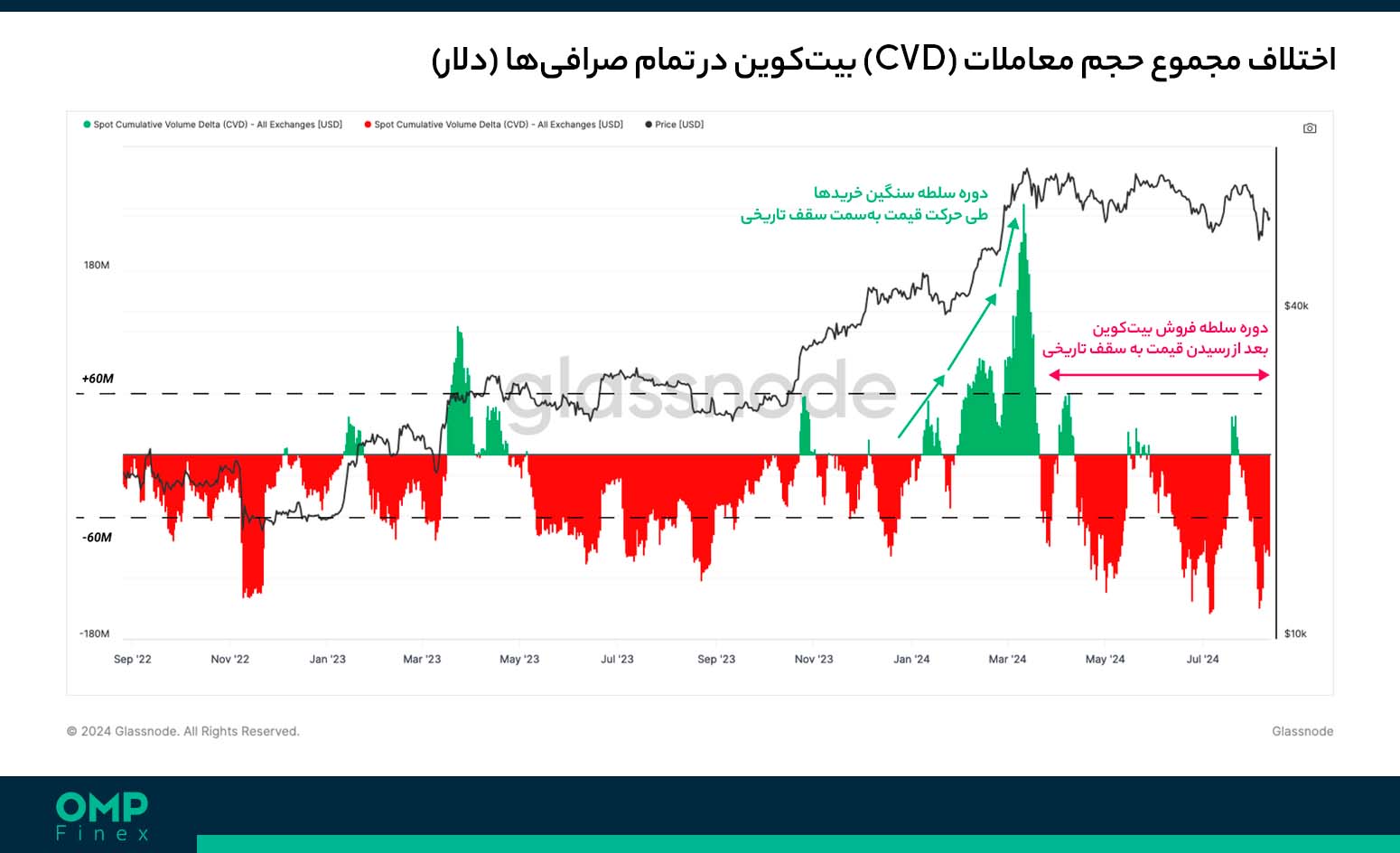 cvd بیت کوین