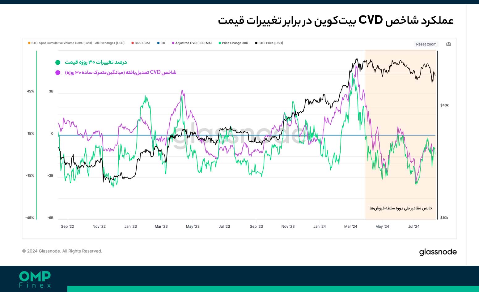 cvd و قیمت بیت کوین