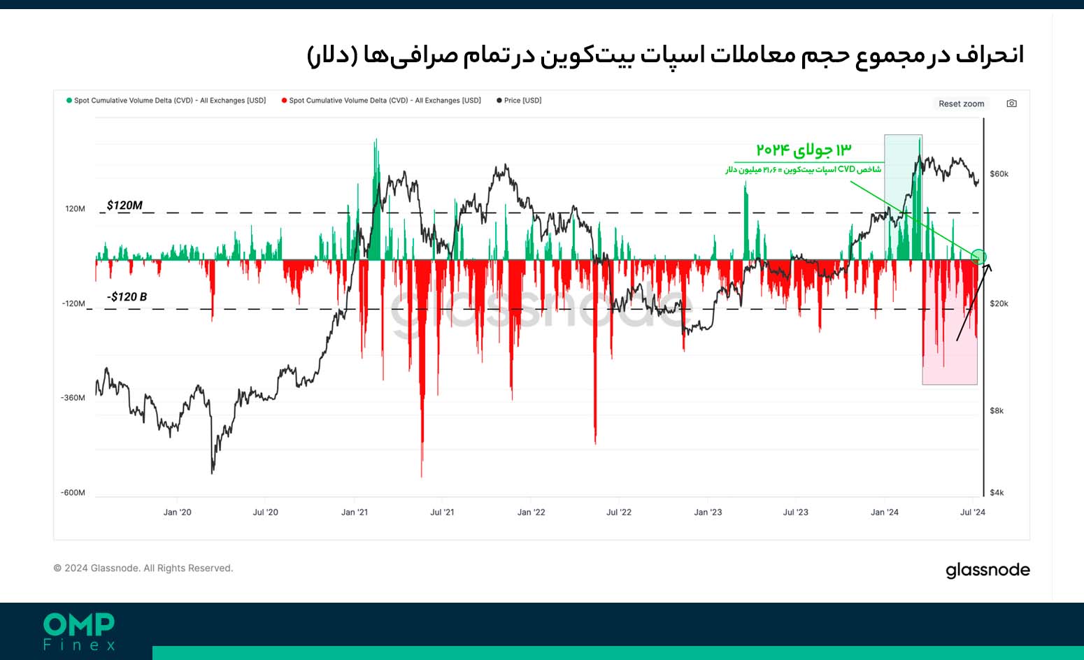 خرید و فروش بیت کوین